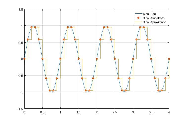 Aquisição de Sinais