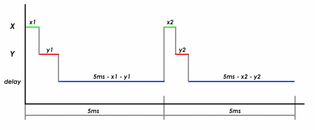 Aquisição de Sinais