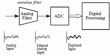 Aquisição de Sinais: Diagrama que ilustra a amostragem de sinais utilizando um filtro antialias e um conversor AD.