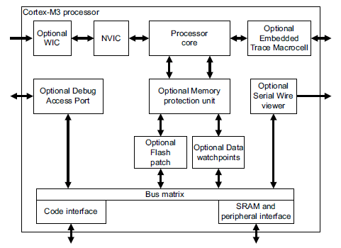 Processador Cortex-M3