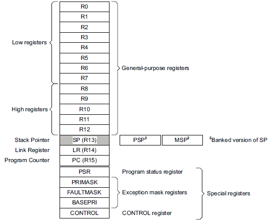Níveis de Acesso ao Processador ARM