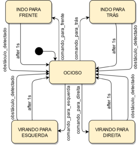 diagramas de estados