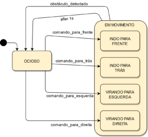 diagramas de estados