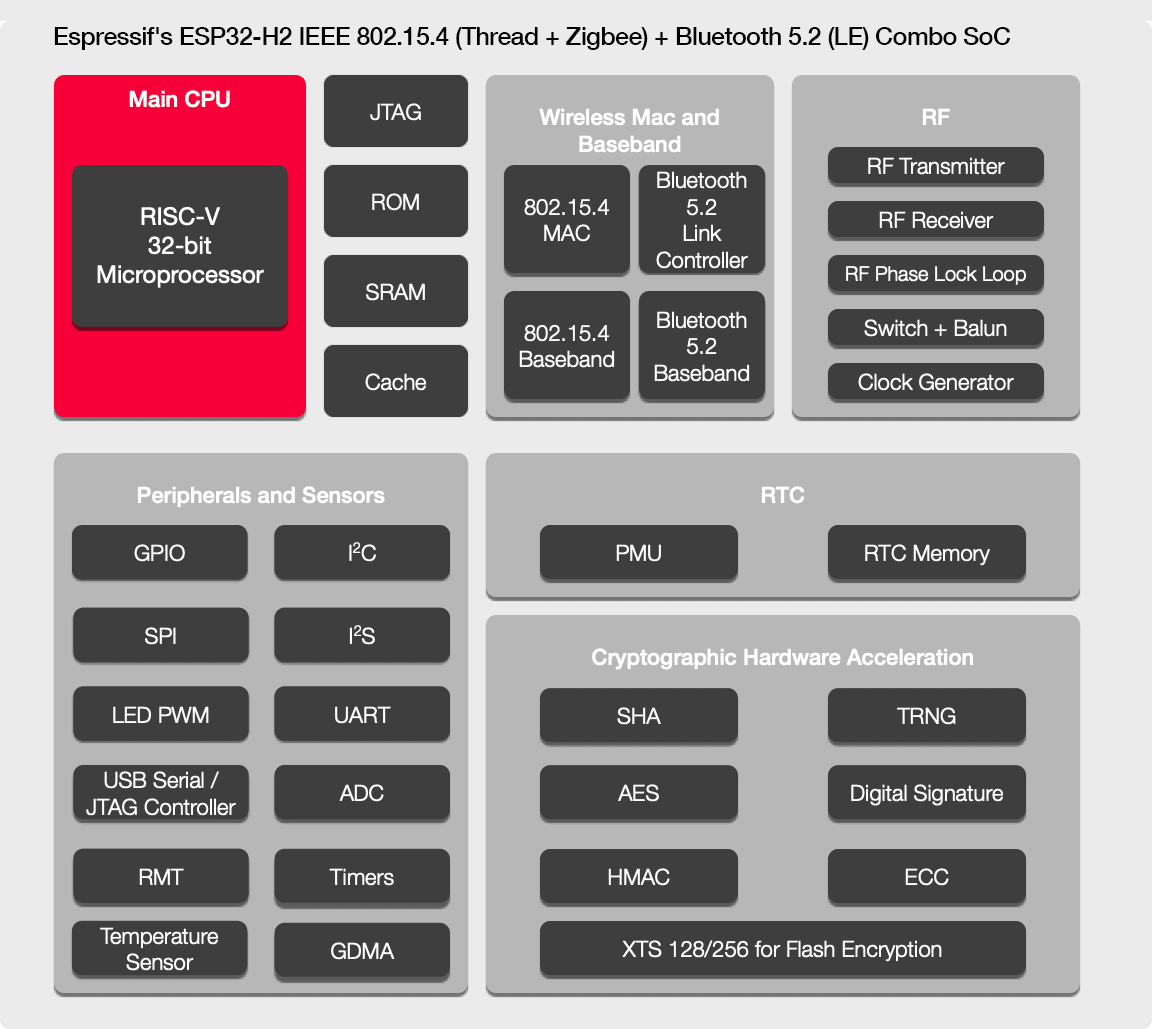 Novo SoC RISC-V ESP32-H2 da Espressif virá com IEEE 802.15.4 (Zigbee e ...