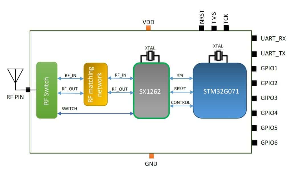 LoRaWAN