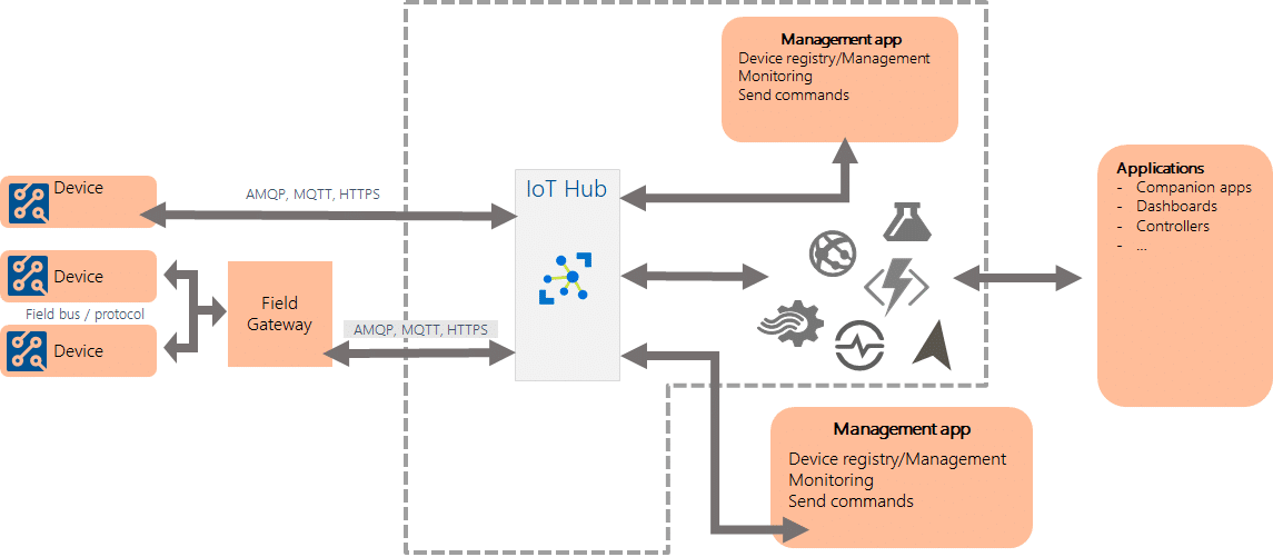 Microsoft Azure IoT