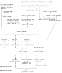 Systemd - Adicionando scripts na inicialização do Linux - Embarcados