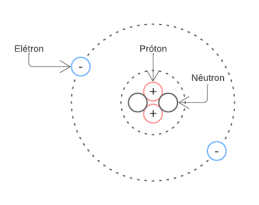 Carga Elétrica - Estrutura atômica do Hélio.