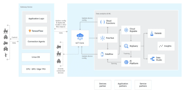Plataforma IoT – Google anuncia que irá desativar o IoT Core