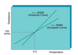 Medição de Temperatura