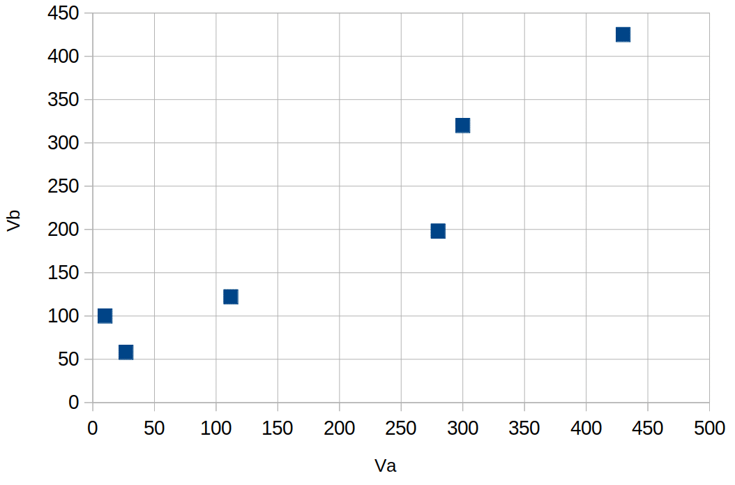 Correlação, Covariância e Determinação - Regressão Linear