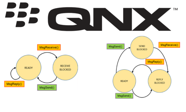 Desenvolvimento de IPC no QNX – Fundamentos
