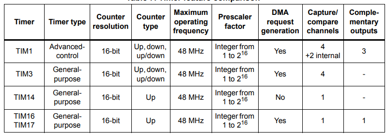 Timers na Franzininho C0