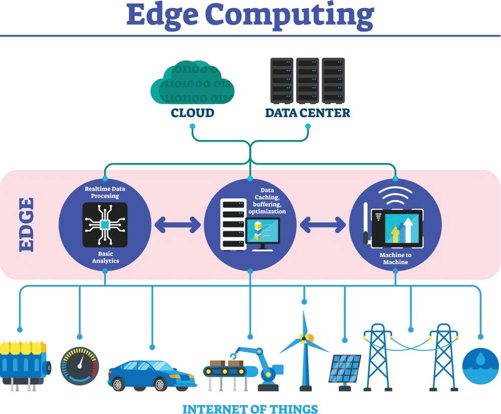Computação na Borda