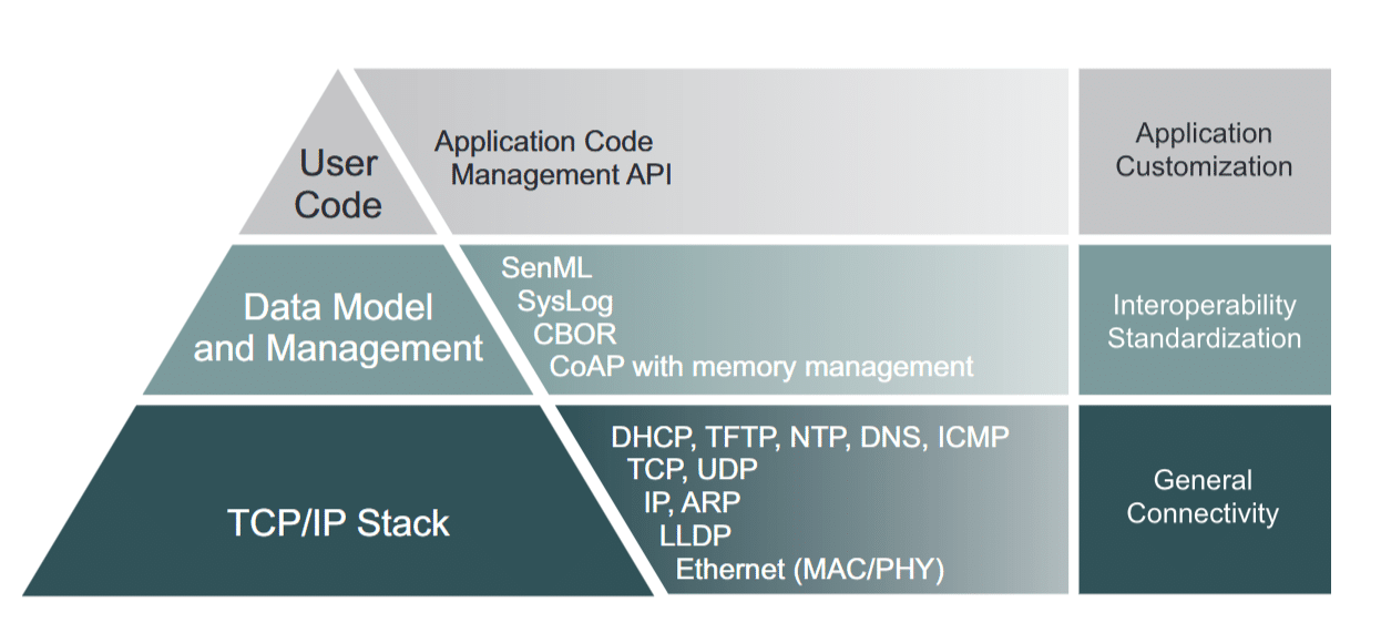 Microchip Ethernet de Tudo