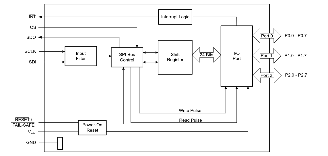 Expansor de GPIO SPI: Arquitetura do TXE8116