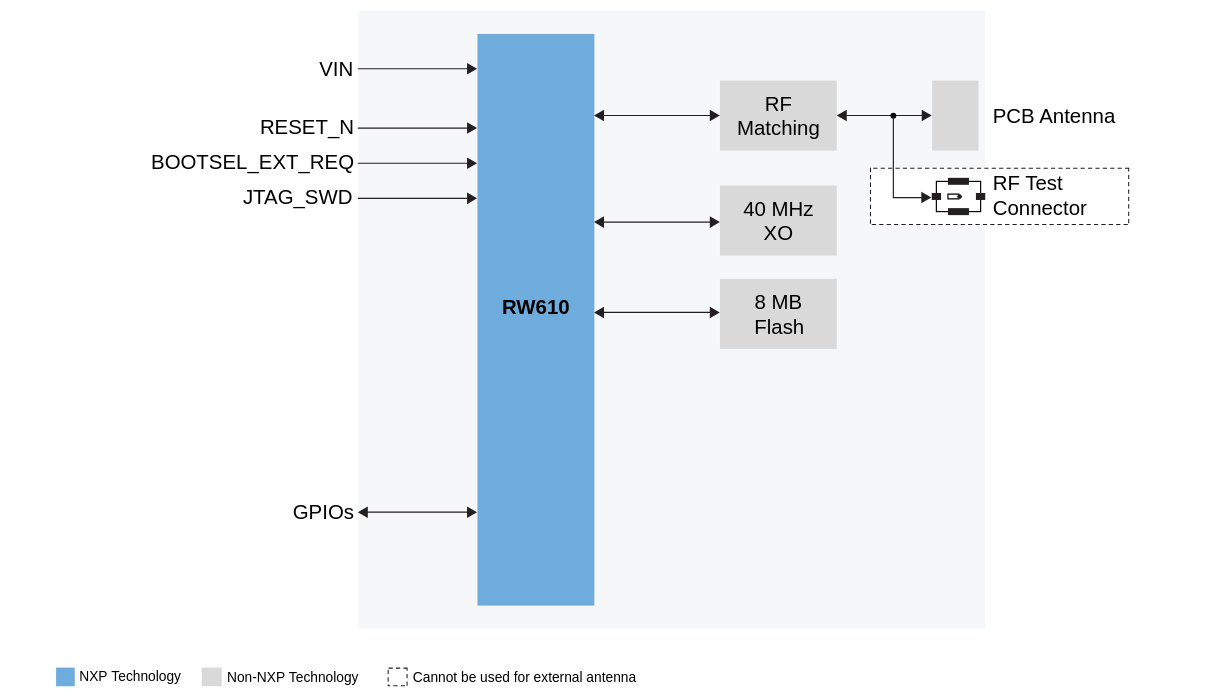 RW610FML: módulo Wi-Fi 6 e Bluetooth LE da NXP